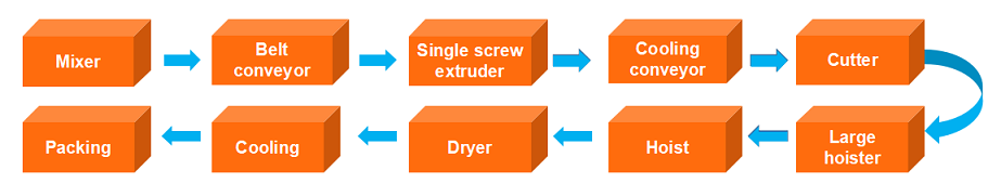 Work Flow of Pet Chew Processing Line.jpg
